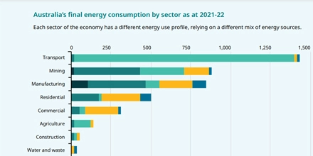 Australia lanza una estrategia nacional de rendimiento energético para lograr emisiones netas cero